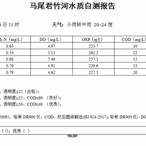 市政君竹河水系运营及维护日志2022.05.26