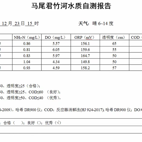 市政君竹河水系运营及维护日志20230314