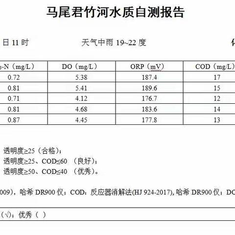 市政君竹河水系运营及维护日志2022.05.23