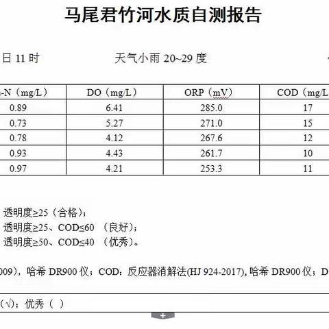 市政君竹河水系运营及维护日志2022.05.20