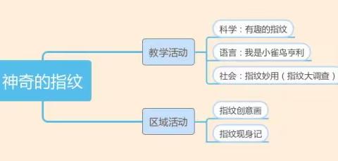 中六班生成课程《指纹里的小秘密》