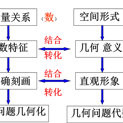 跟着刘松学备课（三）数与形