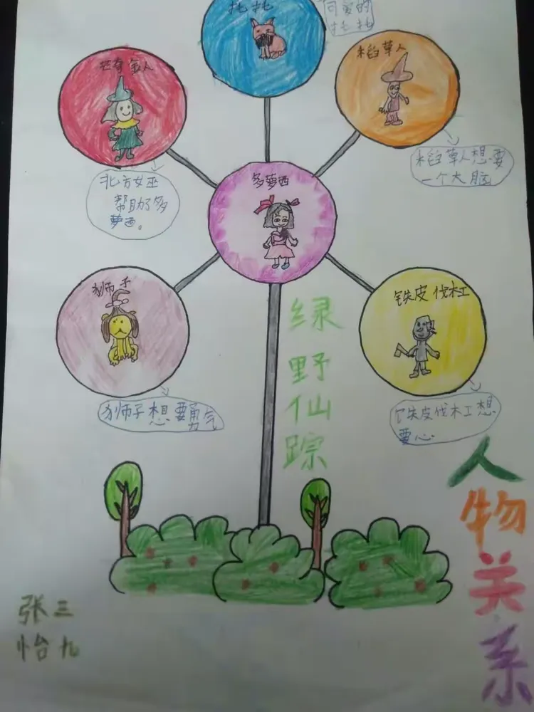 《绿野仙踪》人物关系图
