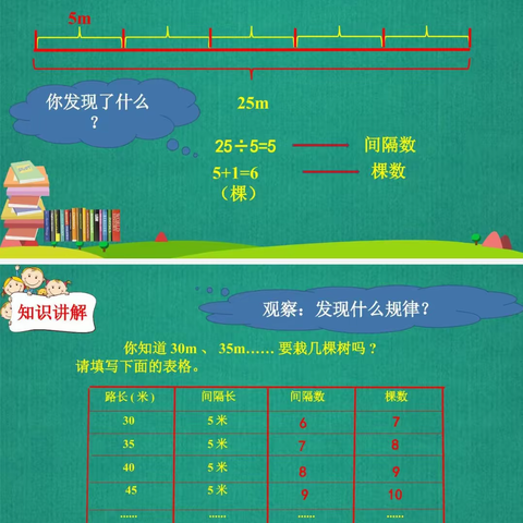 《植树问题》教学反思  宋村二小  崔科研