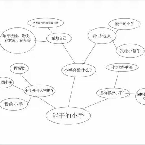 小3班班本课程《小手动起来》