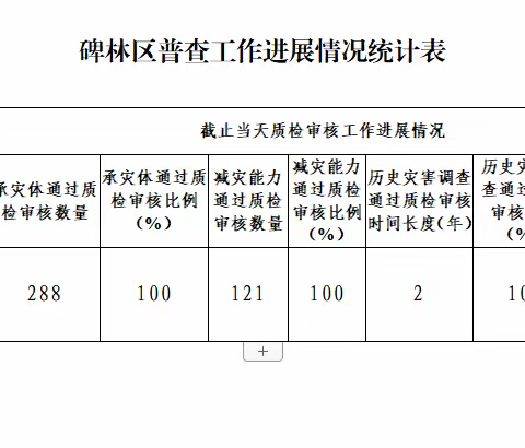 碑林区完成第一次全国自然灾害综合风险普查公共服务设施承灾体和减灾资源单位内外业调查任务