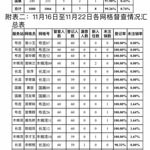 布吉街道20191122督查通报