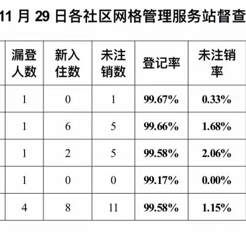 布吉街道社区网格管理中心四实信息和出租屋分类分级信息督查