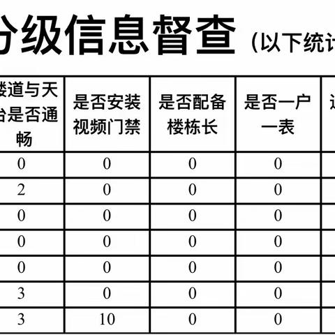 布吉街道出租屋分类分级督查通报