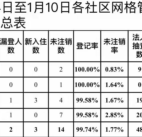 布吉街道出租屋分类分级督查通报