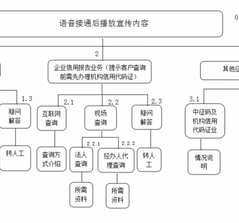 湖南省征信电话咨询语音导航服务正式上线 ——湖南征信服务再升级