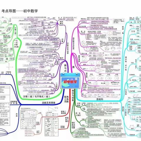 初中数学思维导图之方程与不等式