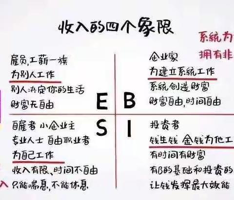 四大象限––收入的四大象限