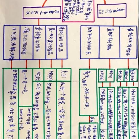 3年5班第三单元《测量》思维导图