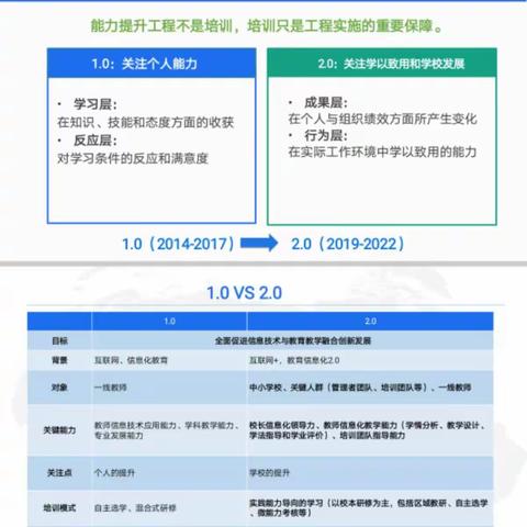 跟上2.0  跟上新时代——长子县参加山西省信息技术应用能力提升工程2.0培训项目