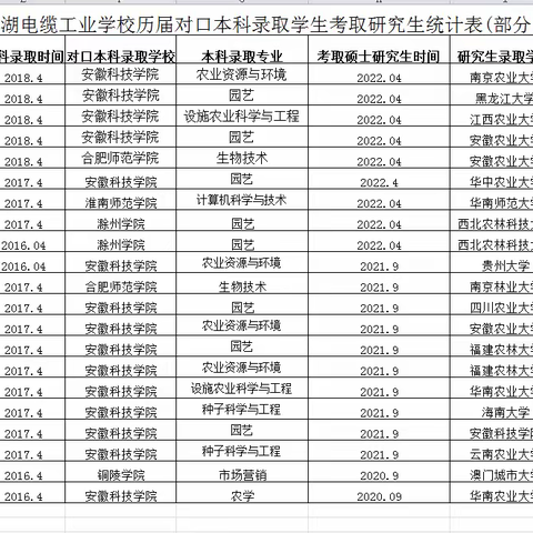 从中职、对口本科到研究生 另一条赛道上的奔跑者--芜湖电缆工业学校优秀毕业生