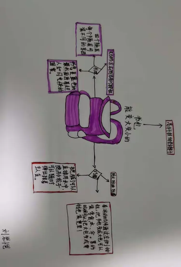 在高老师的引导下,将自己的奇思妙想用思维导图的方式表现出来!