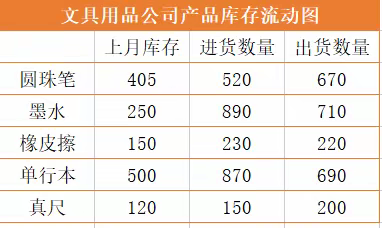 第二册第1章第五节《图表制作》课堂操作题讲解