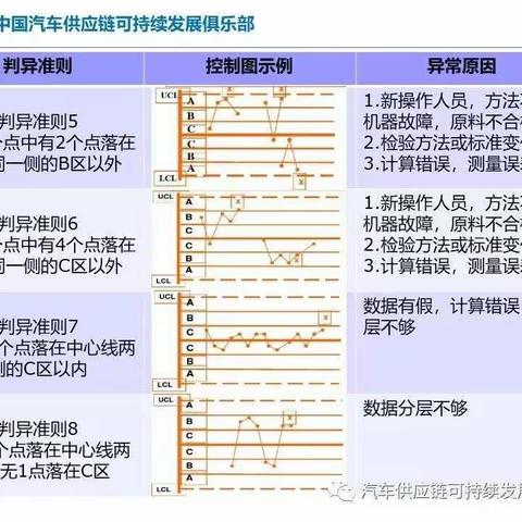 SPC判异准则
