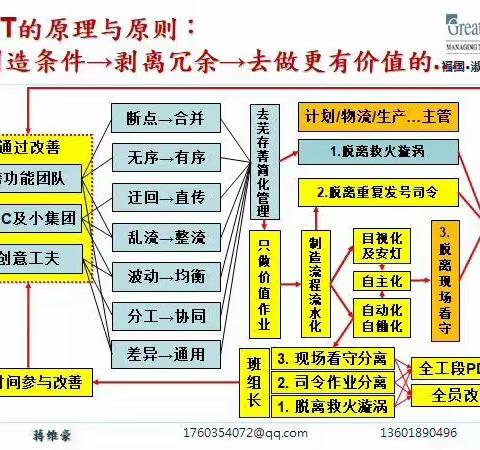 精益方法及解决问题方法