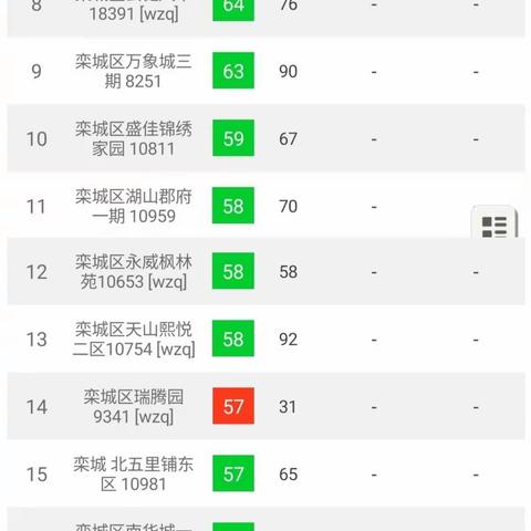 【2020年9月7日-9月13日，24小时】栾城区建筑工地PM10监测数据平均值周排名情况汇总。