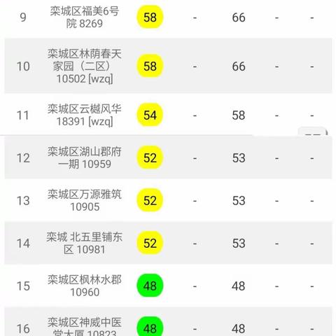 【2020年9月18日24小时】栾城区建筑工地PM10监测数据平均值日排名情况汇总。