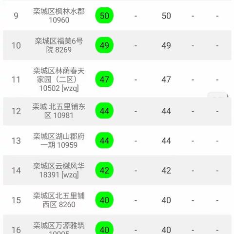 【2020年9月17日24小时】栾城区建筑工地PM10监测数据平均值日排名情况汇总。