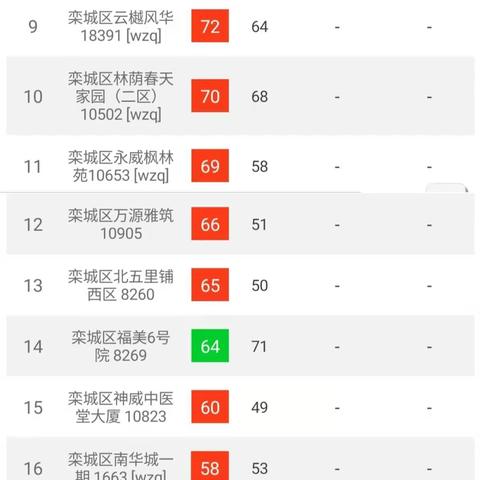 【2020年9月14日-9月20日，24小时】栾城区建筑工地PM10监测数据平均值周排名情况汇总。