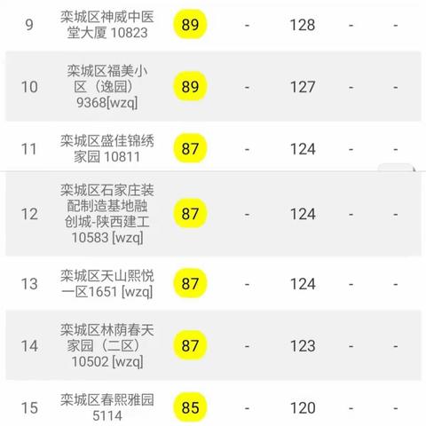 【2020年9月22日24小时】栾城区建筑工地PM10监测数据平均值日排名情况汇总。