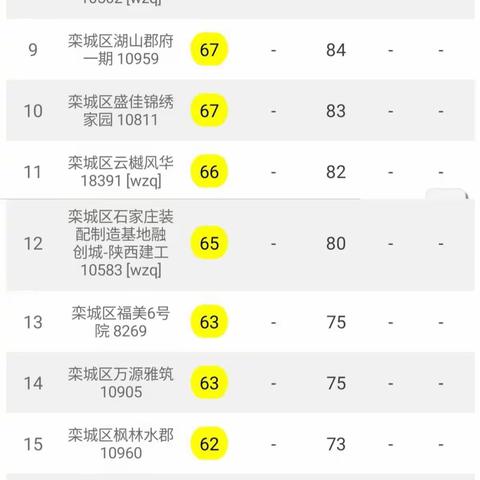 【2020年9月19日24小时】栾城区建筑工地PM10监测数据平均值日排名情况汇总。