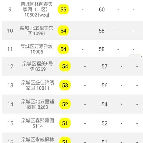 【2020年9月15日24小时】栾城区建筑工地PM10监测数据平均值日排名情况汇总。