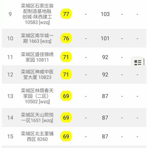 【2020年9月21日24小时】栾城区建筑工地PM10监测数据平均值日排名情况汇总。