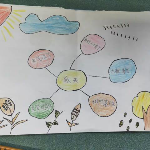 思维导图在小学语文习作教学中的应用与研究——秋天习作课例分析