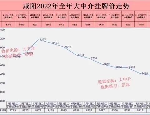 【咸阳房价五连跌，咸阳楼市跌落神坛，咸阳楼市2022年分析】