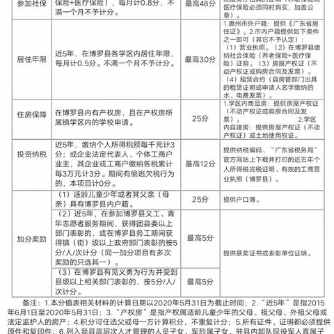 博罗县2020年异地务工人员随迁子女申请积分入读义务教育阶段公办学校起始年级的实施方案