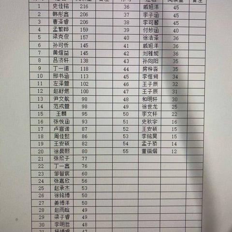 五年级四班2022年阅读量展示