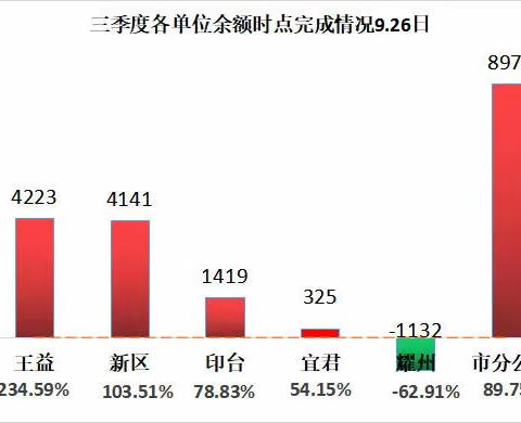 全市代理金融“奋战金秋季”发展战报（9月27日）