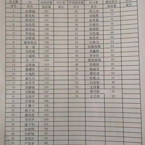 2018级1班2020阅读情况汇报