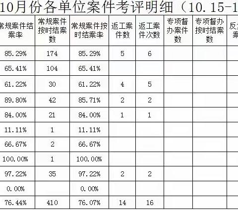 2022年10月份第三周数字化城管工作总结