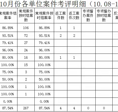 2022年10月份第二周数字化城管工作总结