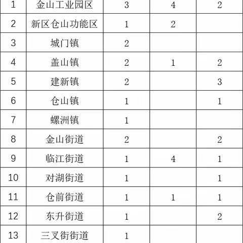 第二季度生物医药产业招商情况通报