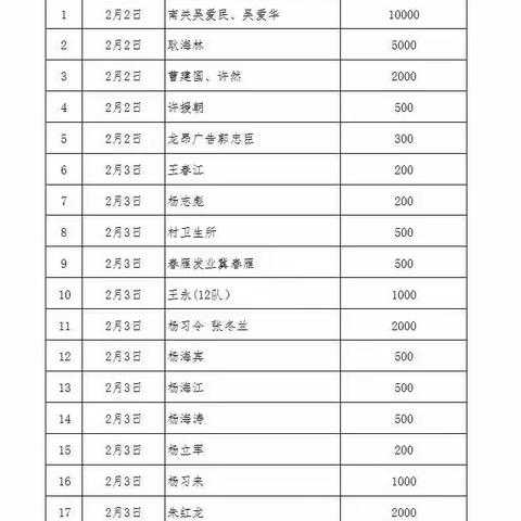 战疫必胜   让我们凝聚力量   共同防疫     涞水县南关村防疫工作接受捐赠明细清单
