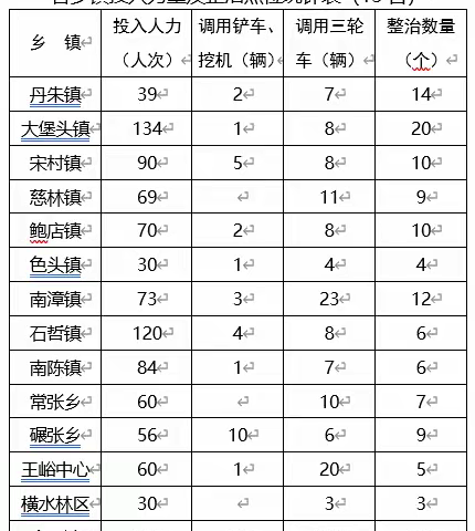 长子县文明乡村综合治理工作逐日动态（第5期）