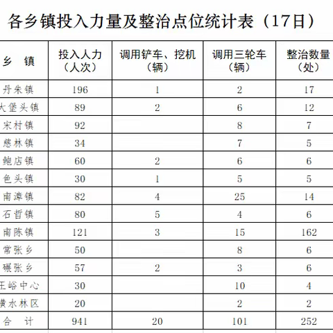 长子县文明乡村综合治理工作逐日动态（第8期）