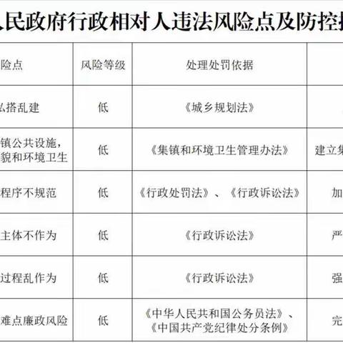 黄庄镇人民政府行政相对人违法风险点及防控措施公告