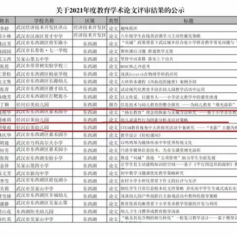 武汉市教育学会2021年度学术论文评比教师获奖喜报