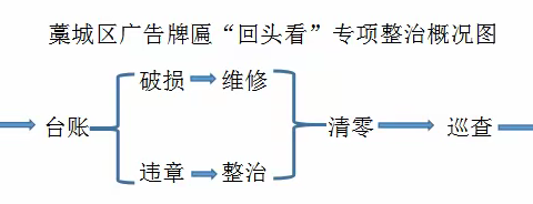 清零倒计时！藁城区大力开展广告牌匾“回头看”专项整治行动