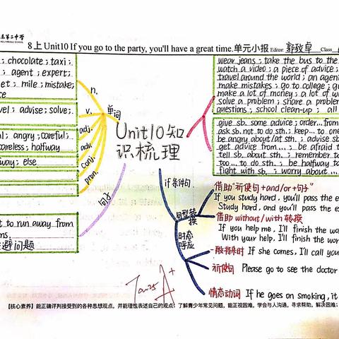 Mind map(Unit10，Grade8-A)