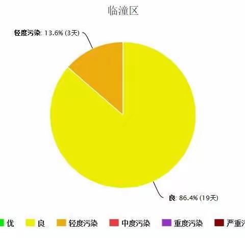 临潼区3月28日铁腕治霾工作日报