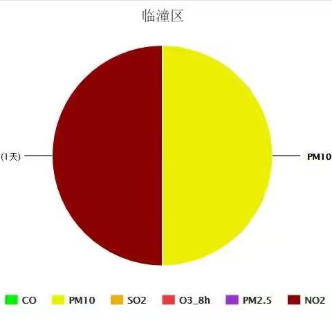 临潼区3月3日铁腕治霾工作日报